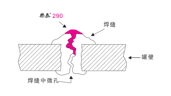 鑄件和焊縫如果出現(xiàn)裂紋可以用樂泰厭氧膠來密封嗎？