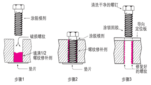 螺紋破損后該怎么辦，樂(lè)泰螺紋鎖固劑是如何將其修補(bǔ)？